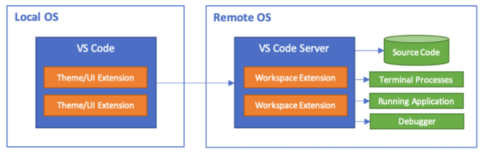 The Remote Development Environment in VS Code